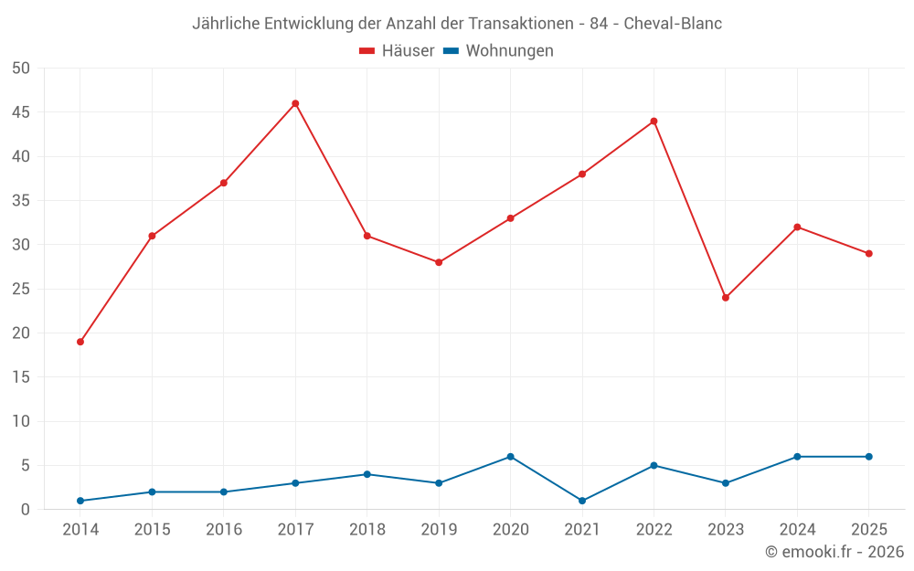 Jährliche Entwicklung der Anzahl der Transaktionen - 84 - Cheval-Blanc
