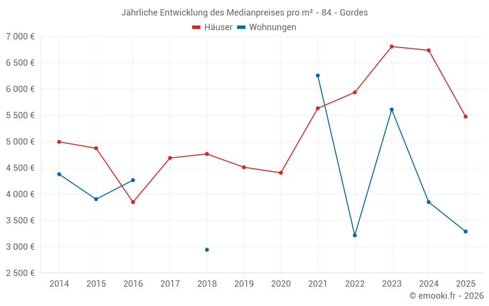 Jährliche Entwicklung des Medianpreises pro m² - 84 - Gordes