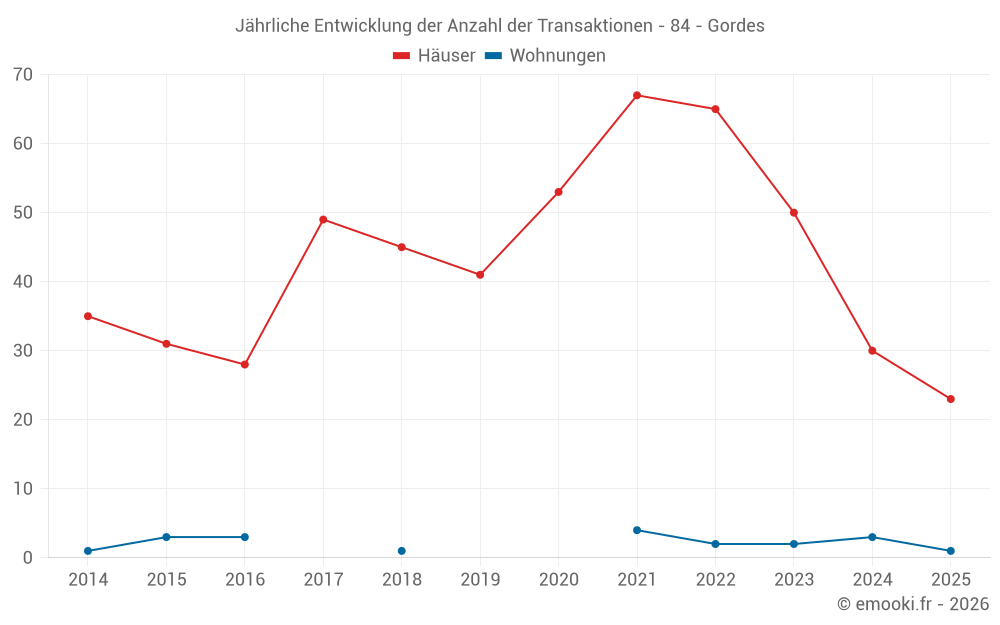 Jährliche Entwicklung der Anzahl der Transaktionen - 84 - Gordes