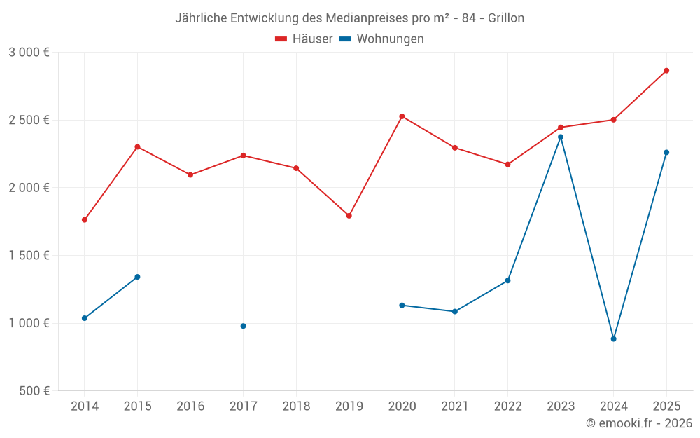 Jährliche Entwicklung des Medianpreises pro m² - 84 - Grillon