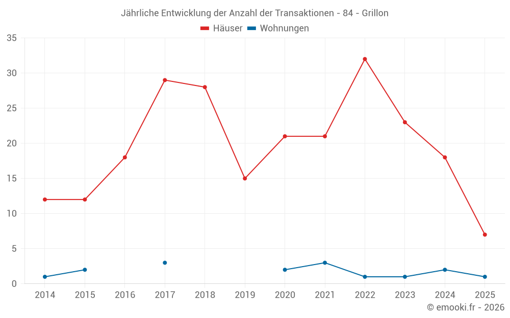 Jährliche Entwicklung der Anzahl der Transaktionen - 84 - Grillon