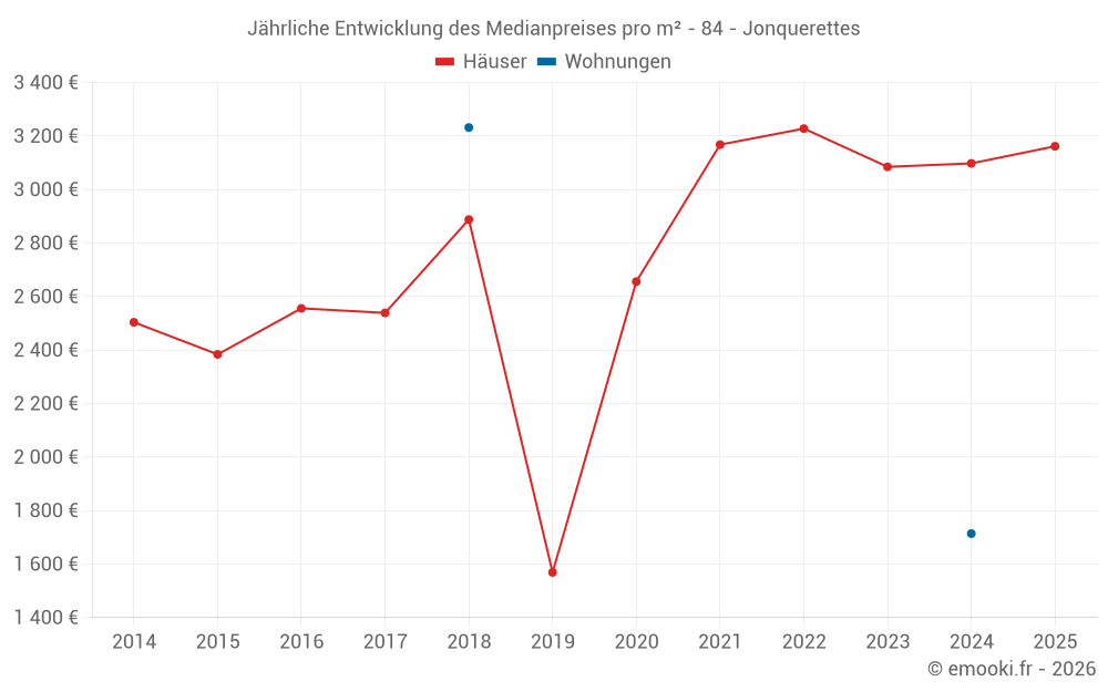 Jährliche Entwicklung des Medianpreises pro m² - 84 - Jonquerettes