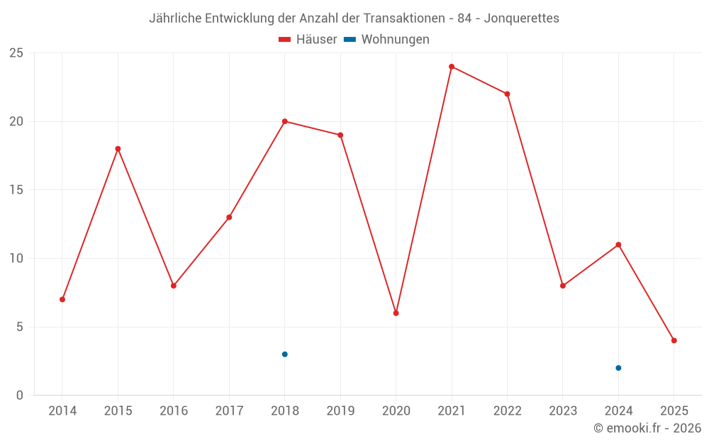 Jährliche Entwicklung der Anzahl der Transaktionen - 84 - Jonquerettes