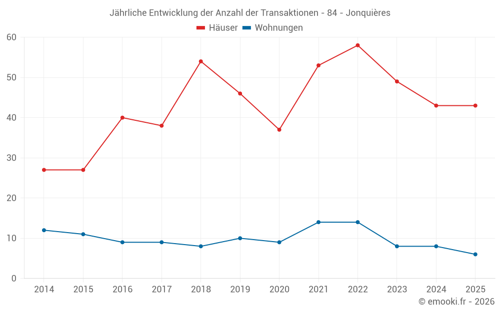 Jährliche Entwicklung der Anzahl der Transaktionen - 84 - Jonquières