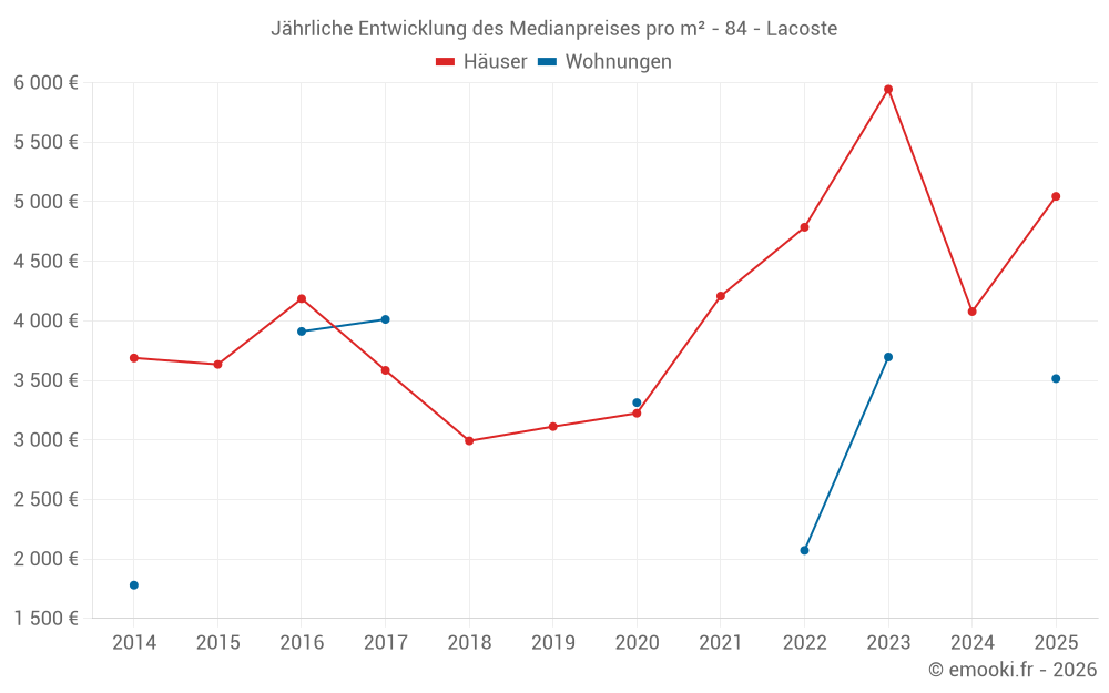 Jährliche Entwicklung des Medianpreises pro m² - 84 - Lacoste