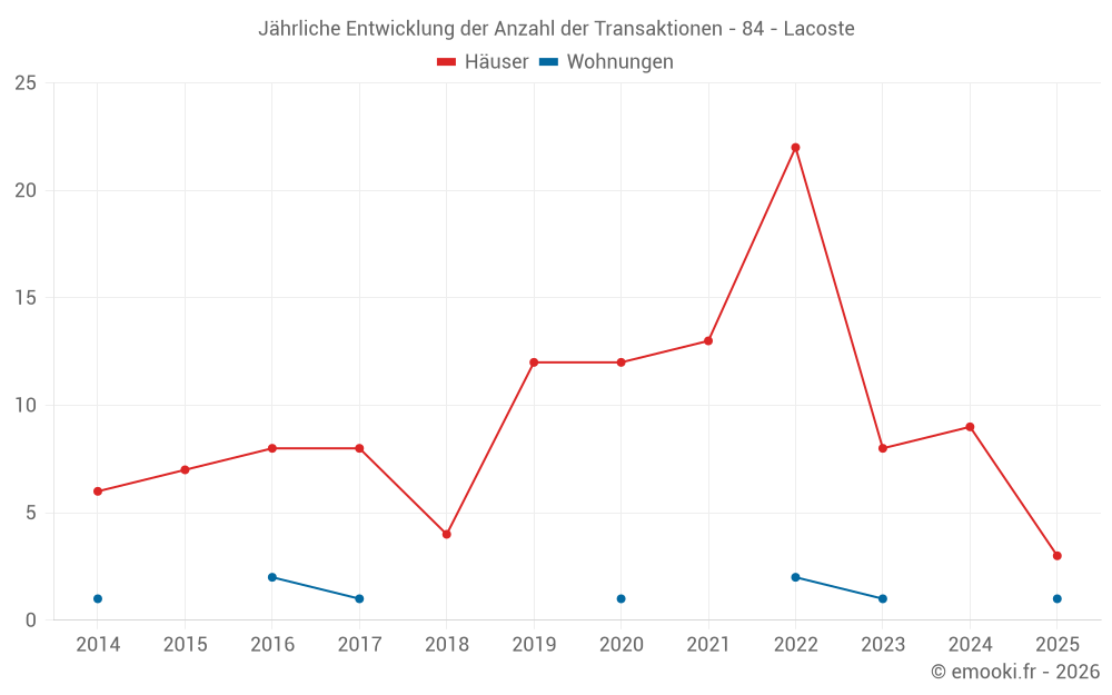 Jährliche Entwicklung der Anzahl der Transaktionen - 84 - Lacoste