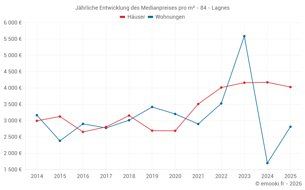 Jährliche Entwicklung des Medianpreises pro m² - 84 - Lagnes