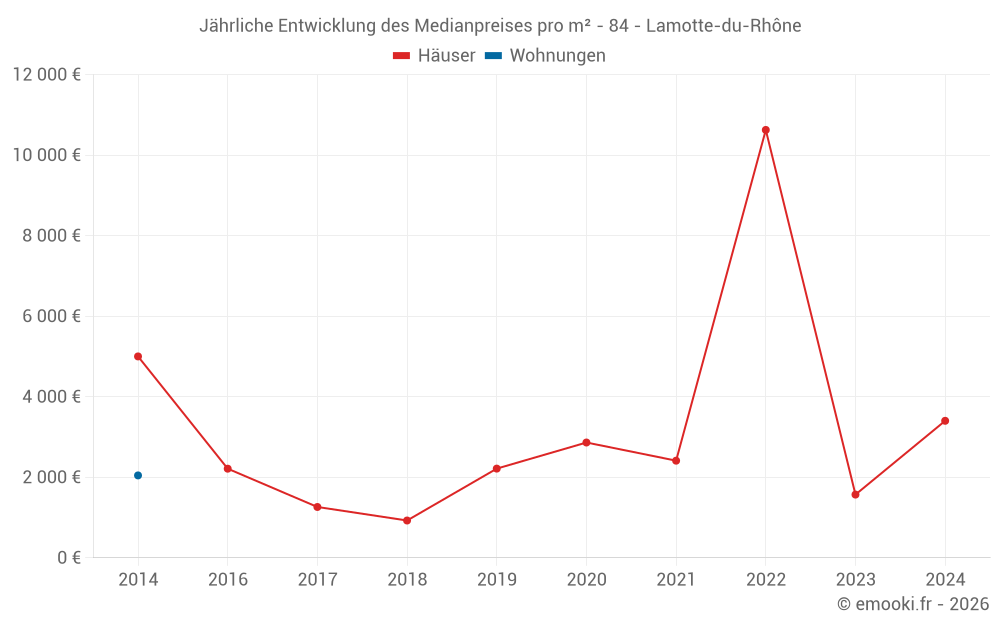Jährliche Entwicklung des Medianpreises pro m² - 84 - Lamotte-du-Rhône
