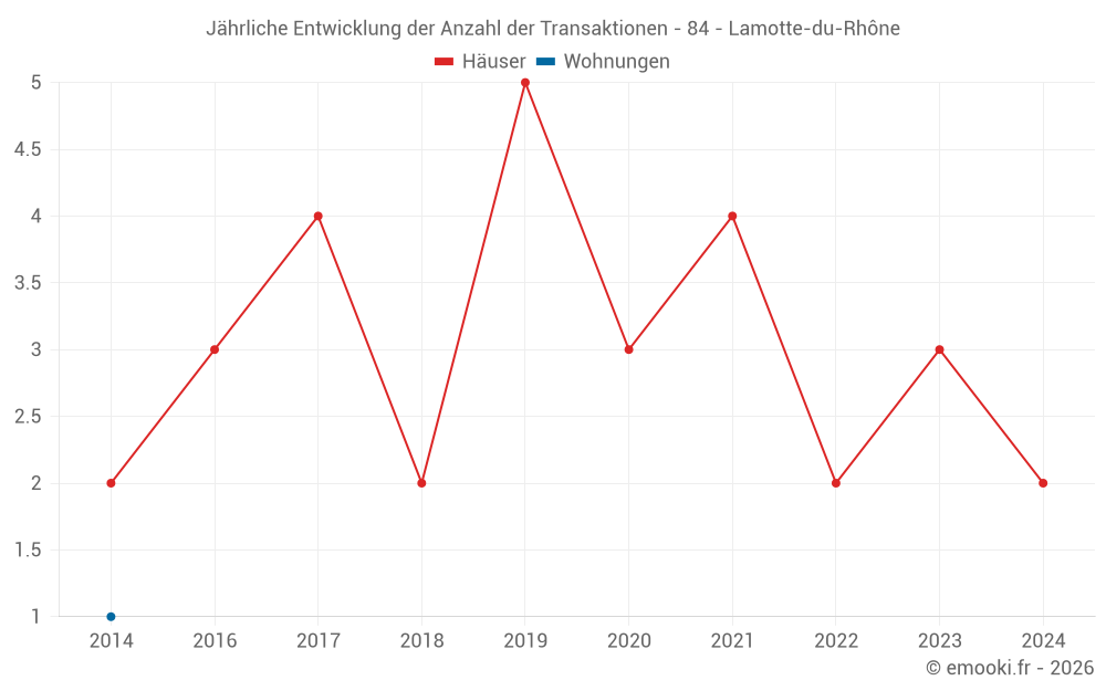 Jährliche Entwicklung der Anzahl der Transaktionen - 84 - Lamotte-du-Rhône