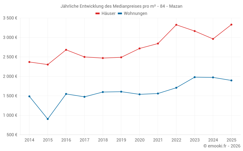 Jährliche Entwicklung des Medianpreises pro m² - 84 - Mazan