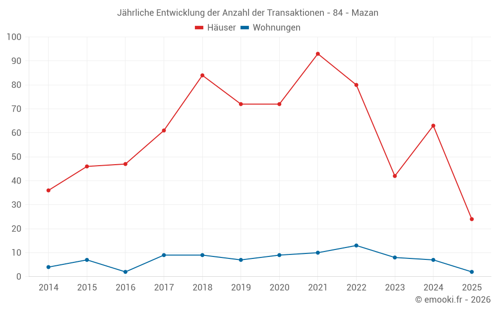 Jährliche Entwicklung der Anzahl der Transaktionen - 84 - Mazan