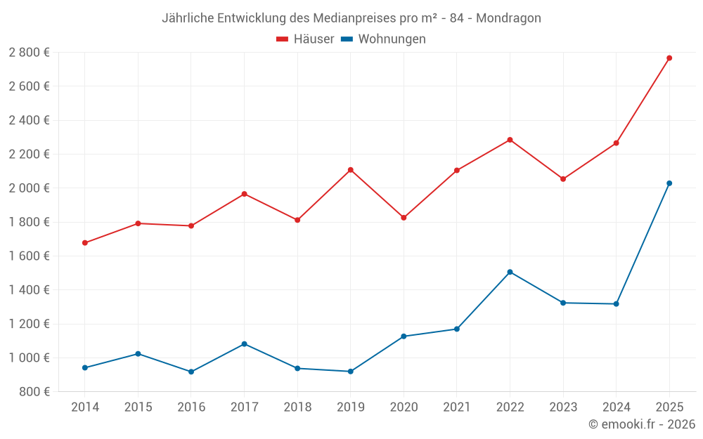 Jährliche Entwicklung des Medianpreises pro m² - 84 - Mondragon