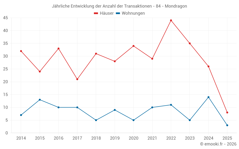Jährliche Entwicklung der Anzahl der Transaktionen - 84 - Mondragon