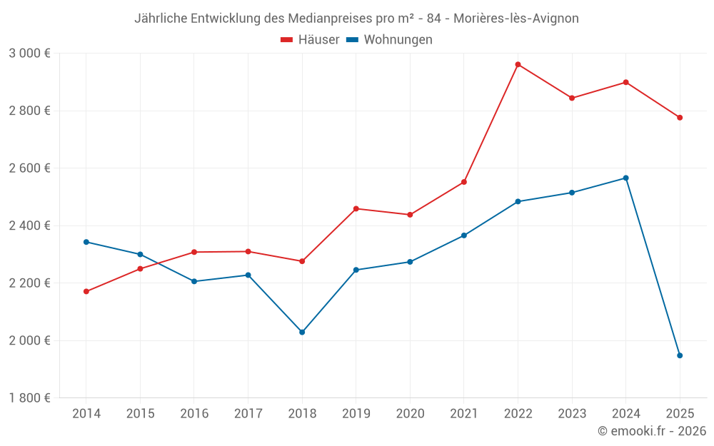 Jährliche Entwicklung des Medianpreises pro m² - 84 - Morières-lès-Avignon