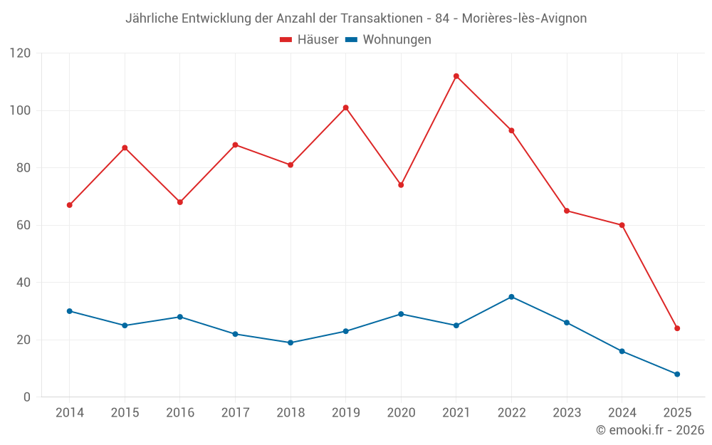 Jährliche Entwicklung der Anzahl der Transaktionen - 84 - Morières-lès-Avignon