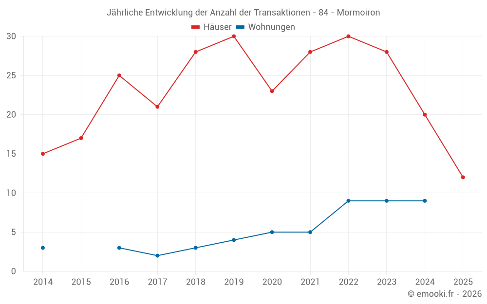 Jährliche Entwicklung der Anzahl der Transaktionen - 84 - Mormoiron