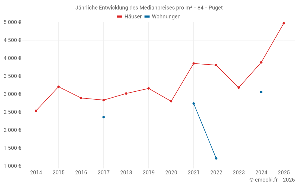 Jährliche Entwicklung des Medianpreises pro m² - 84 - Puget