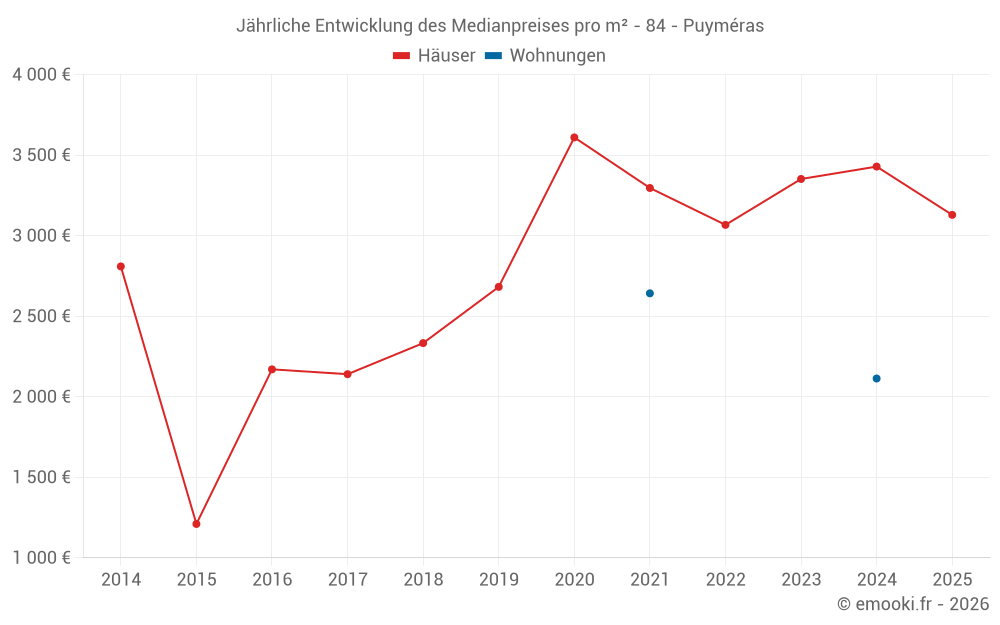 Jährliche Entwicklung des Medianpreises pro m² - 84 - Puyméras