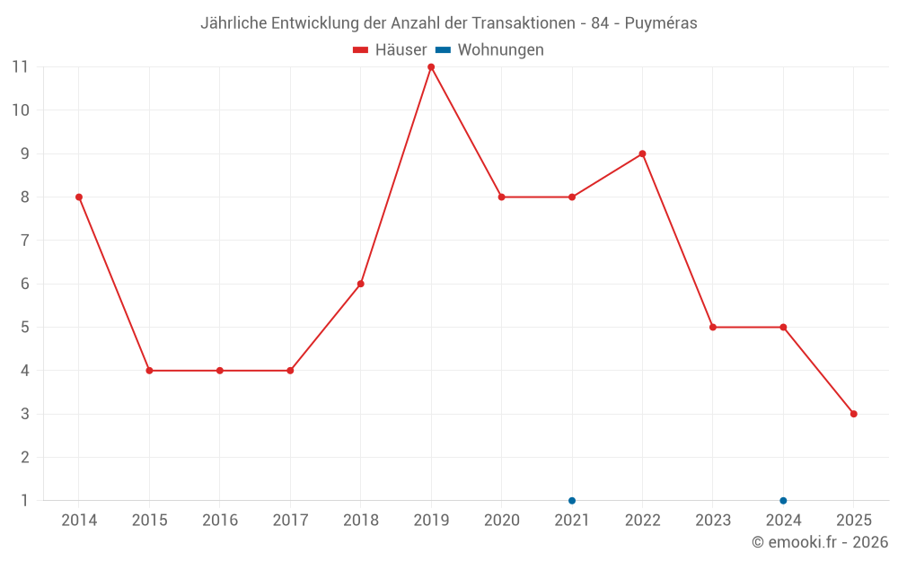 Jährliche Entwicklung der Anzahl der Transaktionen - 84 - Puyméras
