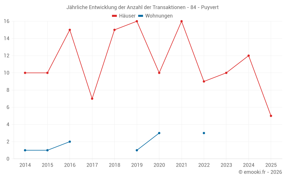 Jährliche Entwicklung der Anzahl der Transaktionen - 84 - Puyvert