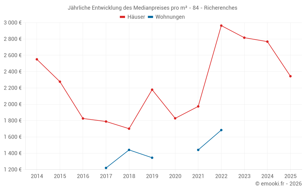 Jährliche Entwicklung des Medianpreises pro m² - 84 - Richerenches