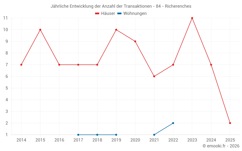 Jährliche Entwicklung der Anzahl der Transaktionen - 84 - Richerenches