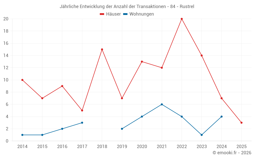 Jährliche Entwicklung der Anzahl der Transaktionen - 84 - Rustrel