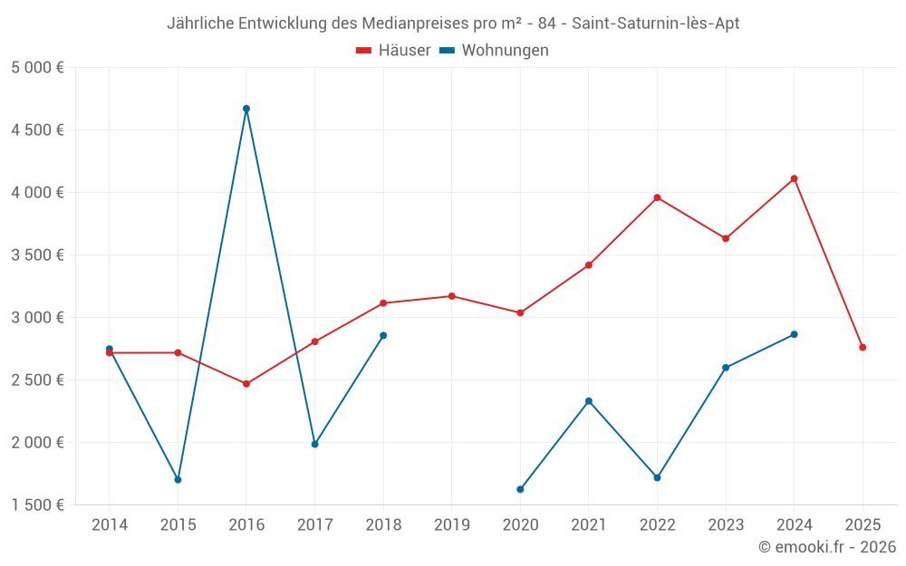 Jährliche Entwicklung des Medianpreises pro m² - 84 - Saint-Saturnin-lès-Apt
