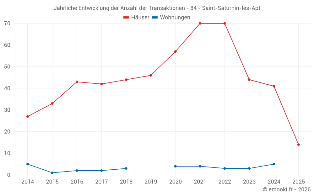 Jährliche Entwicklung der Anzahl der Transaktionen - 84 - Saint-Saturnin-lès-Apt