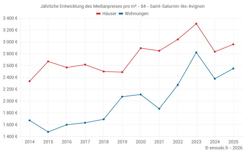 Jährliche Entwicklung des Medianpreises pro m² - 84 - Saint-Saturnin-lès-Avignon