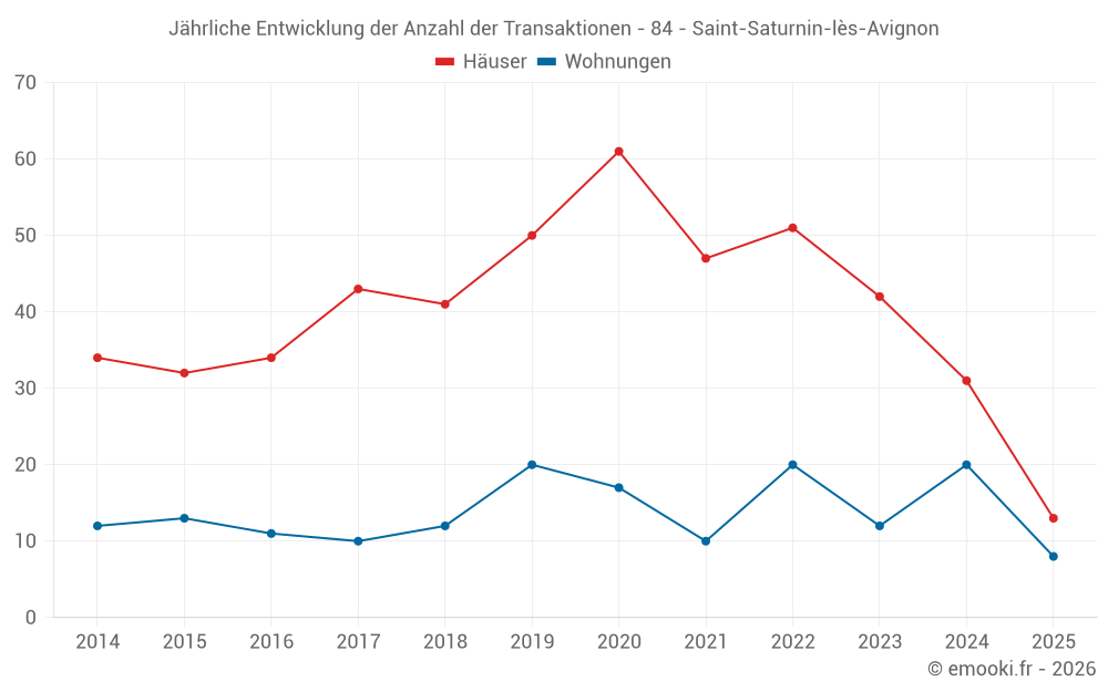 Jährliche Entwicklung der Anzahl der Transaktionen - 84 - Saint-Saturnin-lès-Avignon