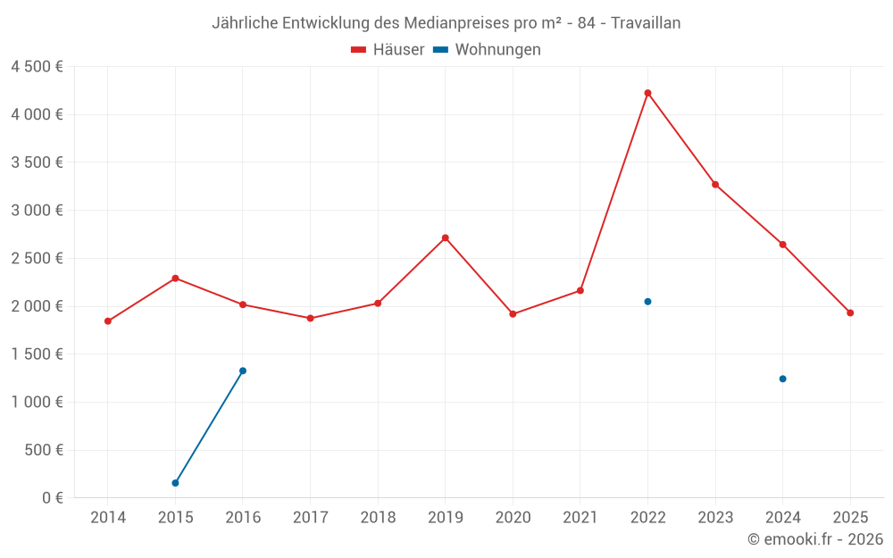 Jährliche Entwicklung des Medianpreises pro m² - 84 - Travaillan