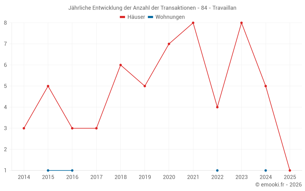Jährliche Entwicklung der Anzahl der Transaktionen - 84 - Travaillan