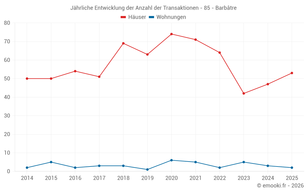 Jährliche Entwicklung der Anzahl der Transaktionen - 85 - Barbâtre