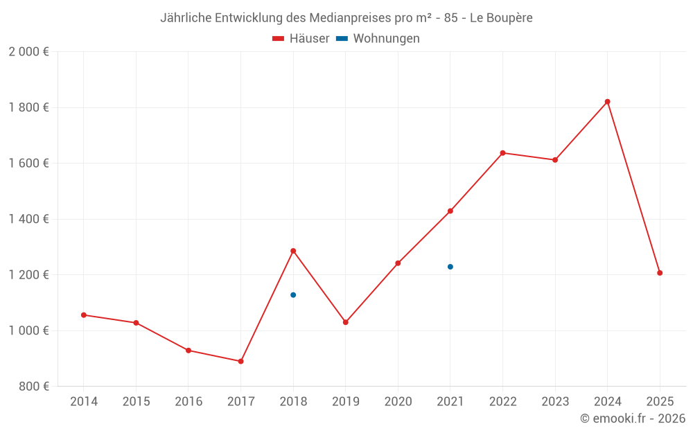 Jährliche Entwicklung des Medianpreises pro m² - 85 - Le Boupère