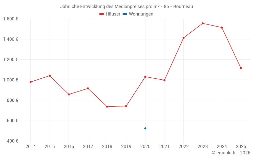 Jährliche Entwicklung des Medianpreises pro m² - 85 - Bourneau
