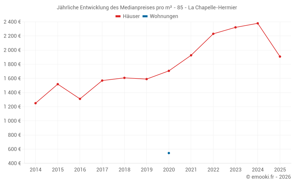 Jährliche Entwicklung des Medianpreises pro m² - 85 - La Chapelle-Hermier