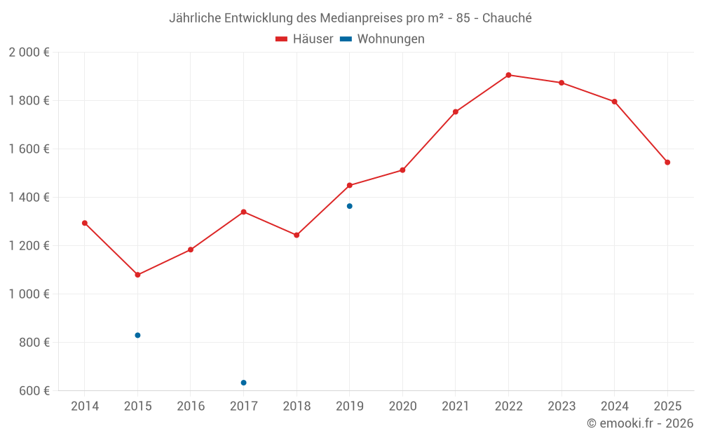Jährliche Entwicklung des Medianpreises pro m² - 85 - Chauché
