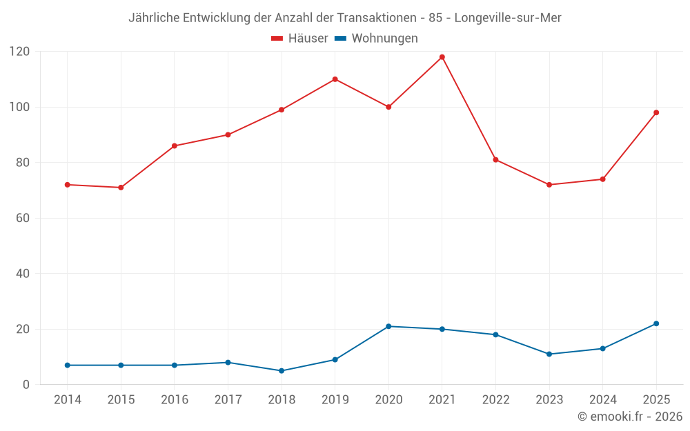 Jährliche Entwicklung der Anzahl der Transaktionen - 85 - Longeville-sur-Mer