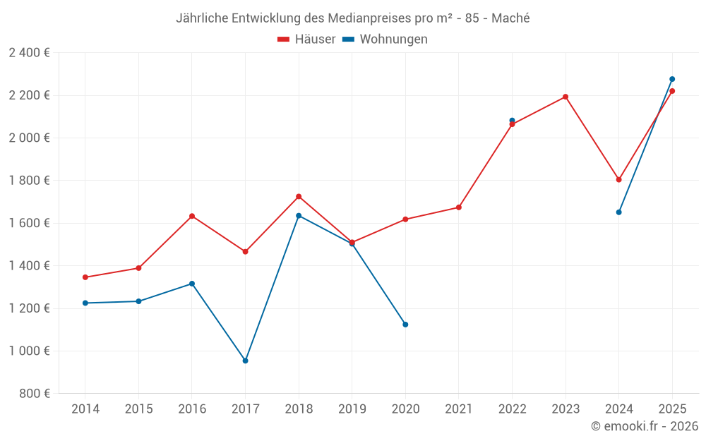 Jährliche Entwicklung des Medianpreises pro m² - 85 - Maché
