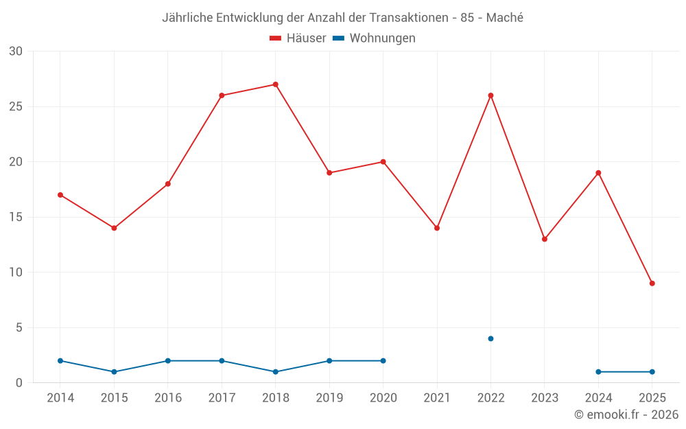 Jährliche Entwicklung der Anzahl der Transaktionen - 85 - Maché