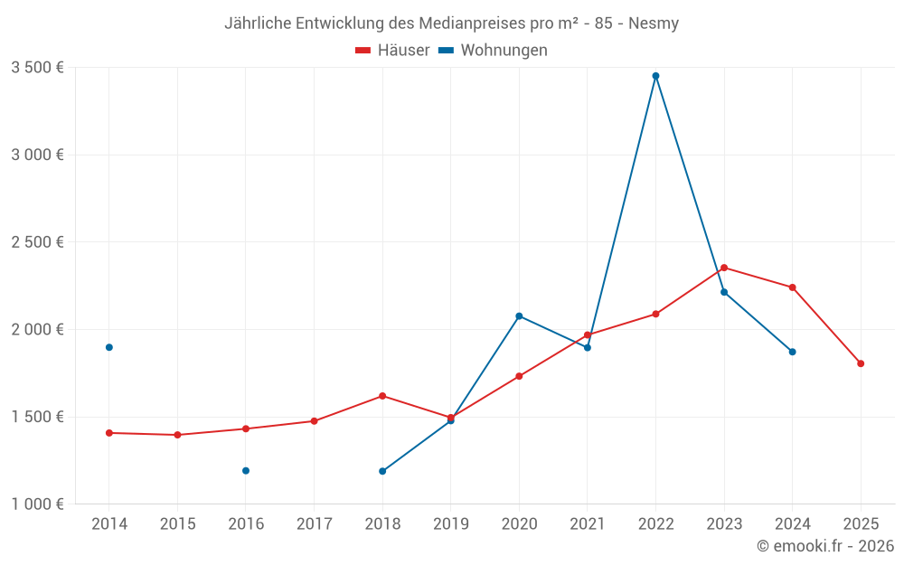 Jährliche Entwicklung des Medianpreises pro m² - 85 - Nesmy