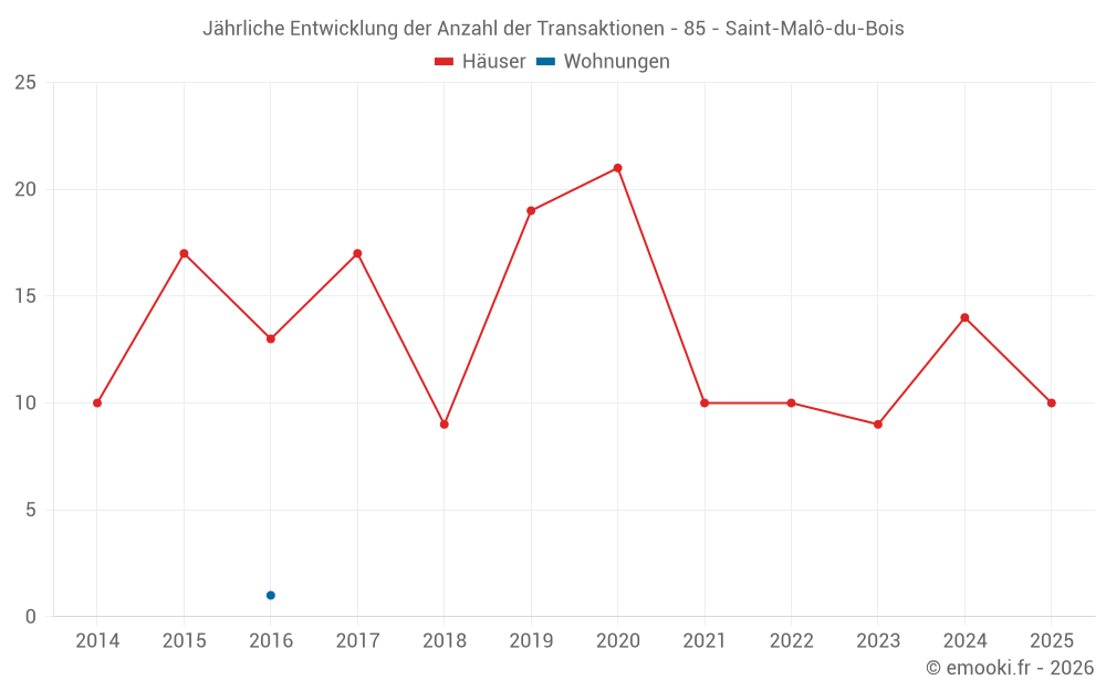 Jährliche Entwicklung der Anzahl der Transaktionen - 85 - Saint-Malô-du-Bois