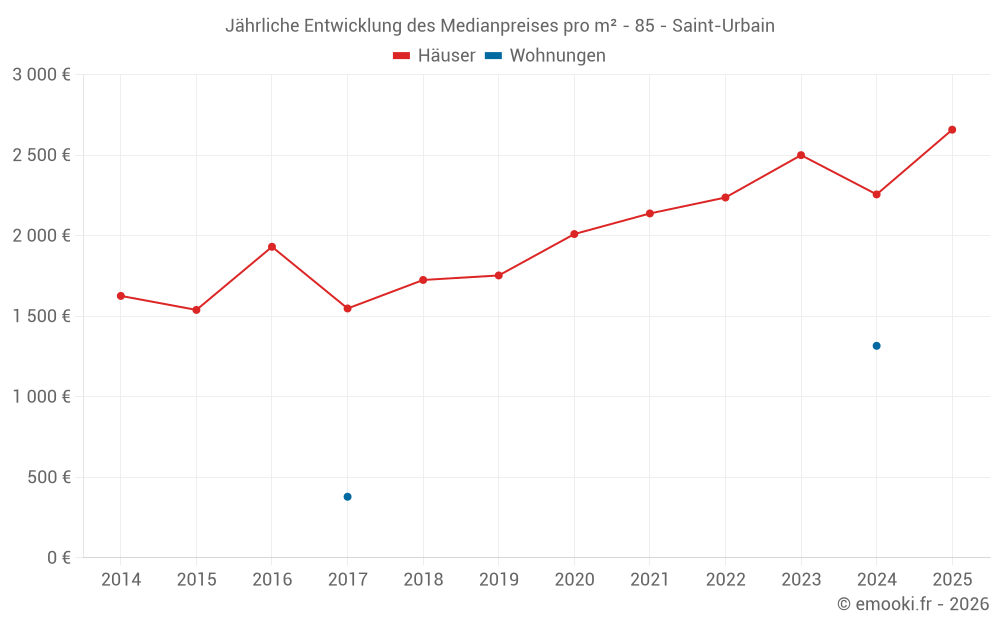 Jährliche Entwicklung des Medianpreises pro m² - 85 - Saint-Urbain