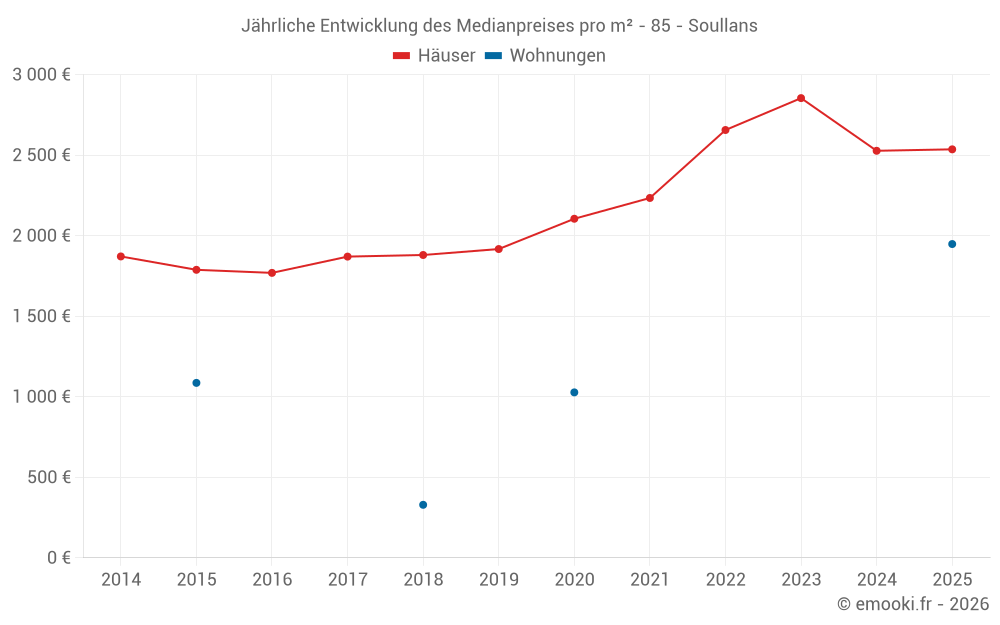 Jährliche Entwicklung des Medianpreises pro m² - 85 - Soullans