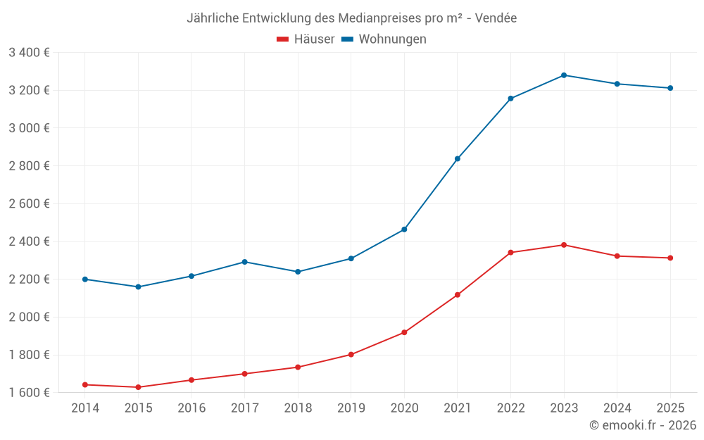 Jährliche Entwicklung des Medianpreises pro m² - Vendée