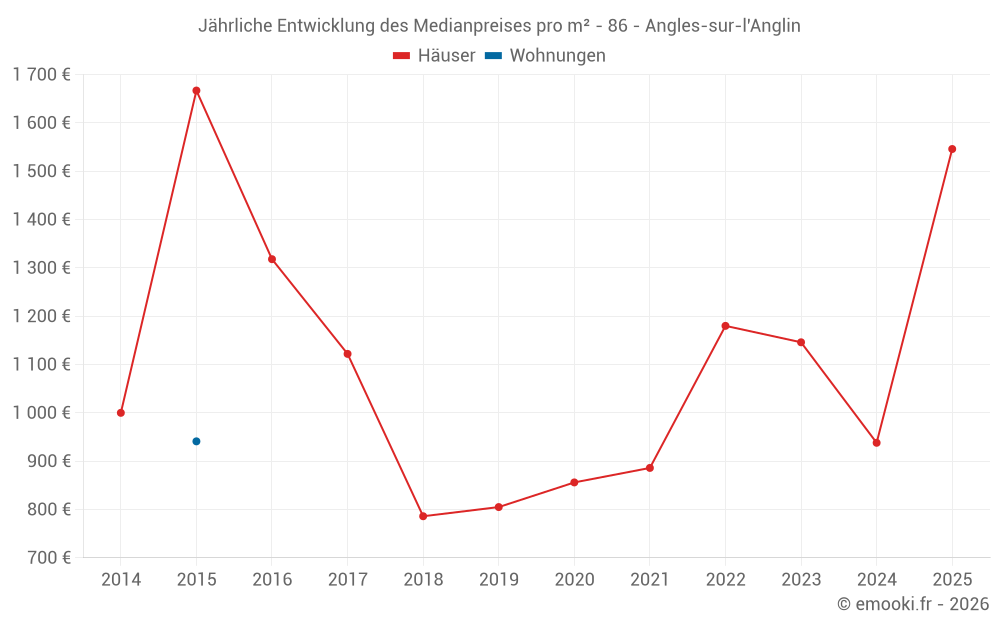 Jährliche Entwicklung des Medianpreises pro m² - 86 - Angles-sur-l'Anglin