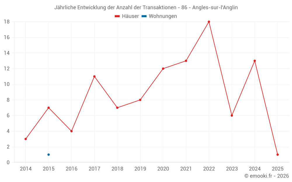 Jährliche Entwicklung der Anzahl der Transaktionen - 86 - Angles-sur-l'Anglin