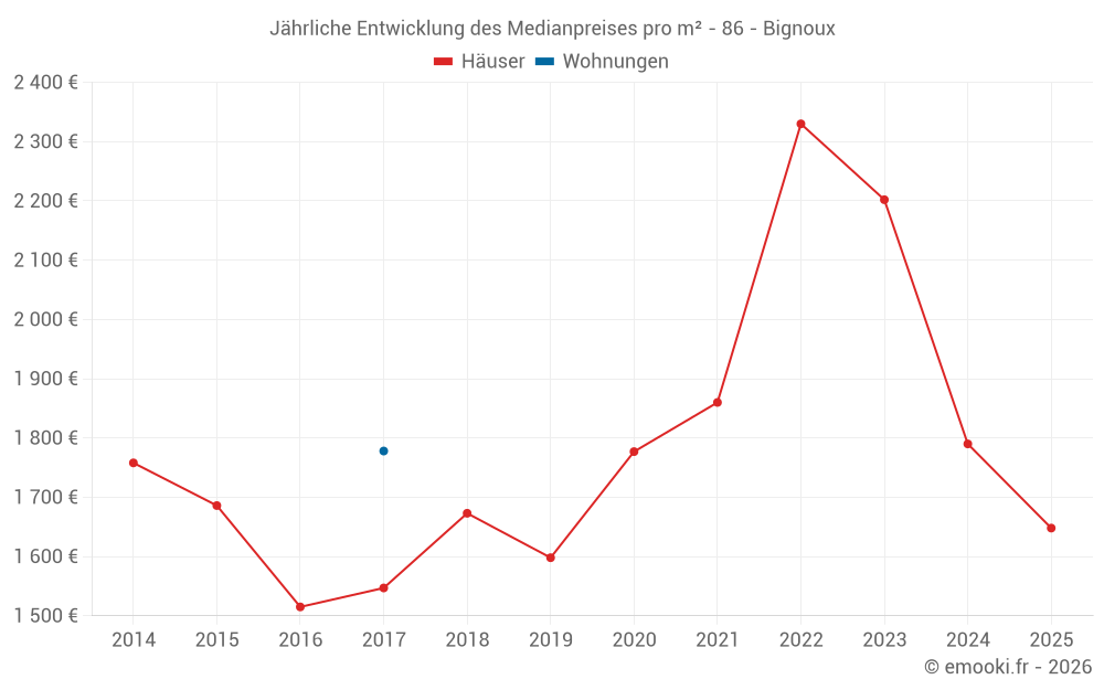 Jährliche Entwicklung des Medianpreises pro m² - 86 - Bignoux