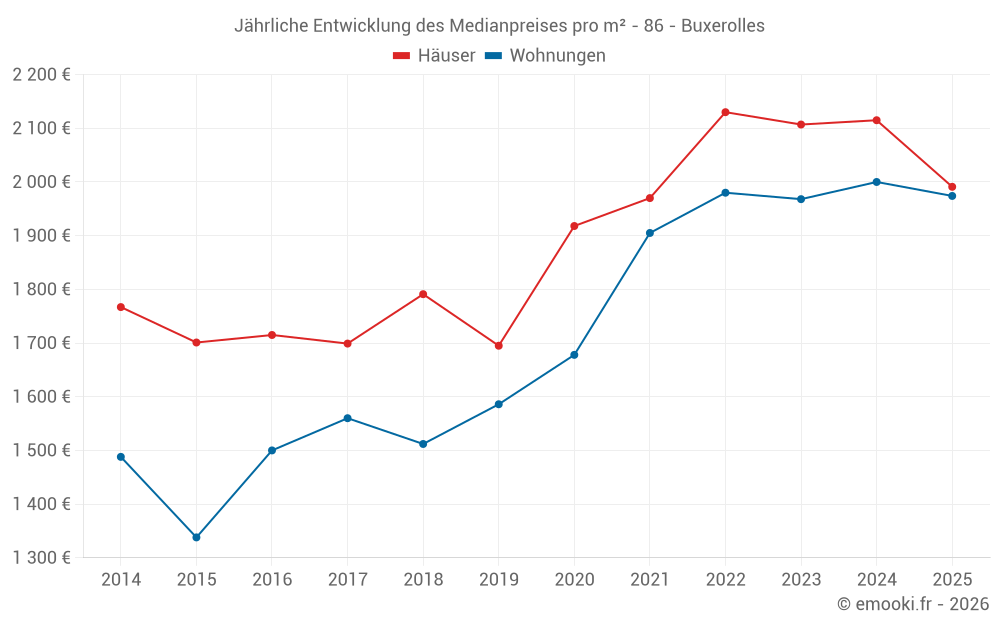 Jährliche Entwicklung des Medianpreises pro m² - 86 - Buxerolles